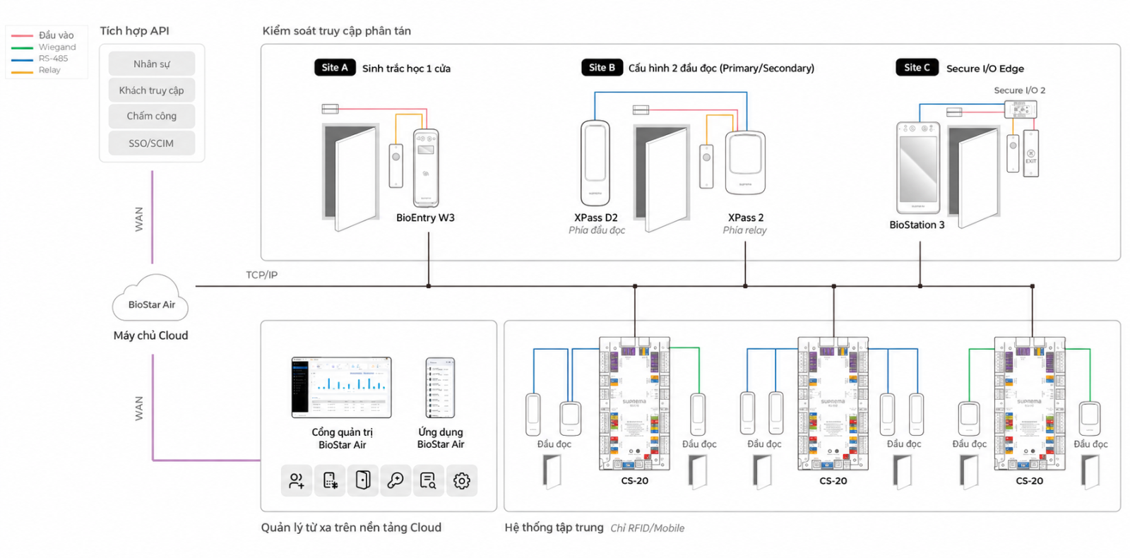 Hệ thống kiểm soát ra vào Cloud BioStar Air v2.13 phù hợp với ai?