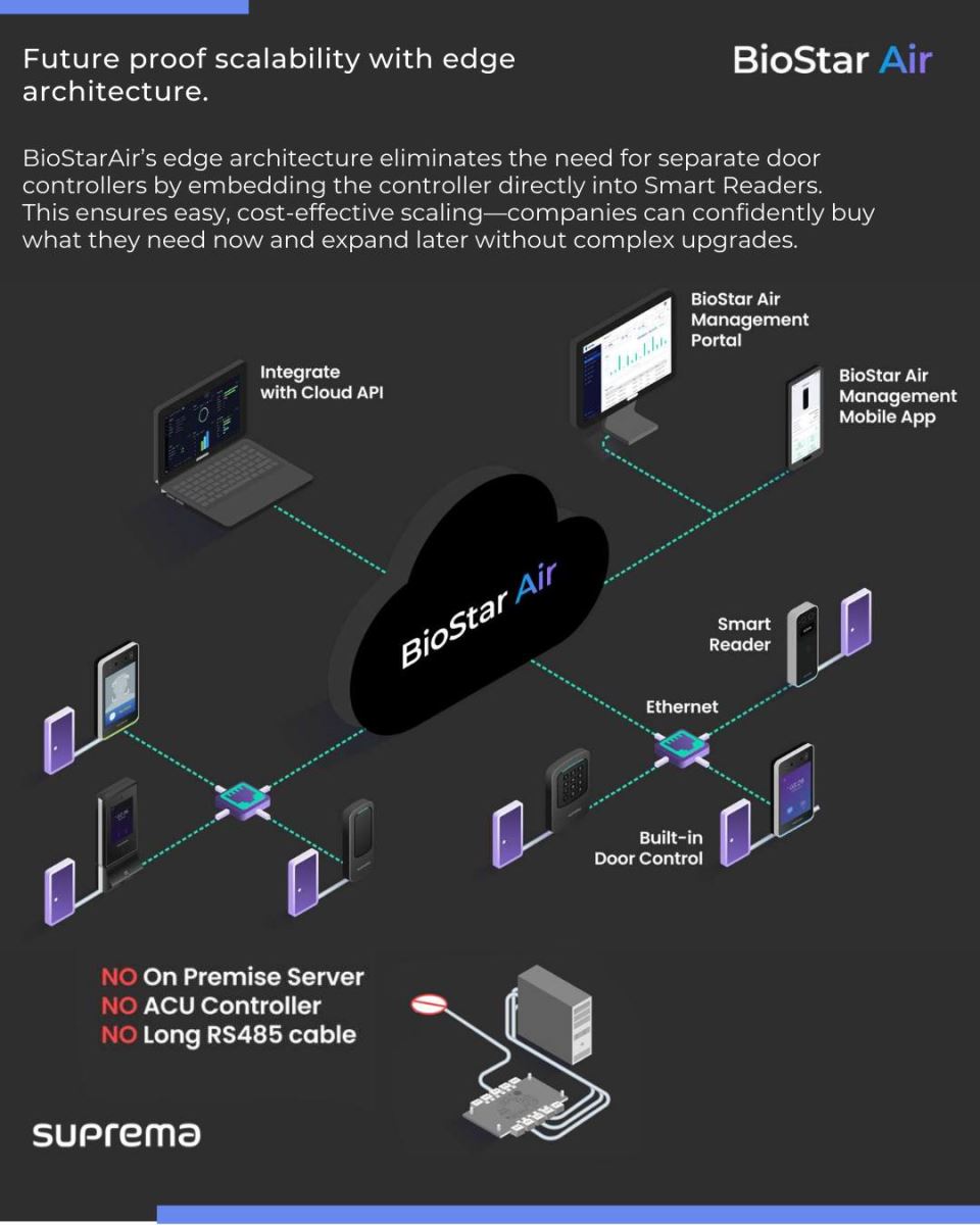 BioStar Air Cloud Architecture