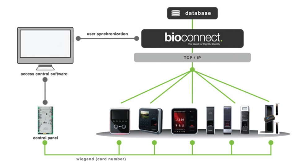 tích hợp Bioconnect với thiết bị Suprema